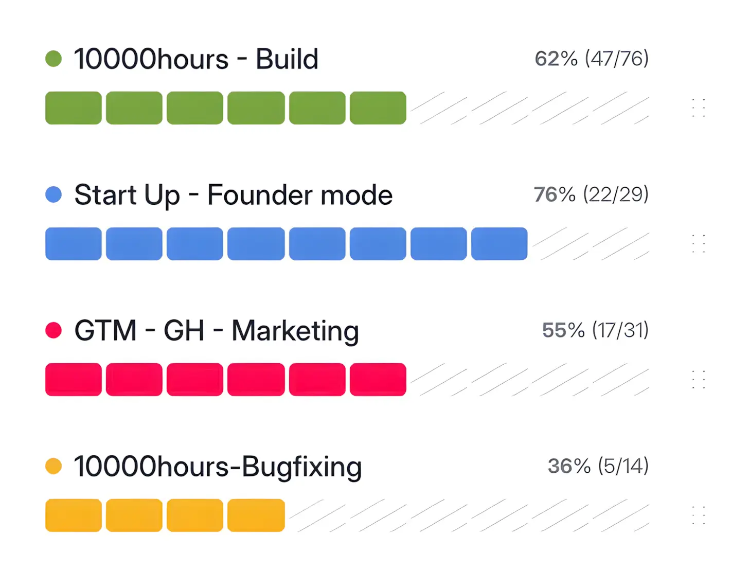 10000hours progress visualization showing weekly and monthly goal progress